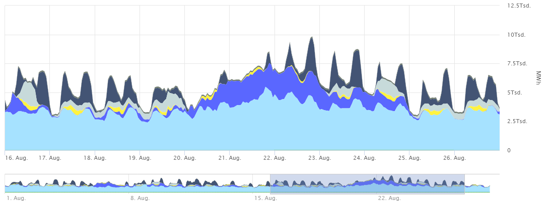 visualisierung der Stromquellen in Österreich für Tage im August: überaschend ist der fehlende Anteil von Solar, Österreich ruht sich auf der Wasserkraft aus